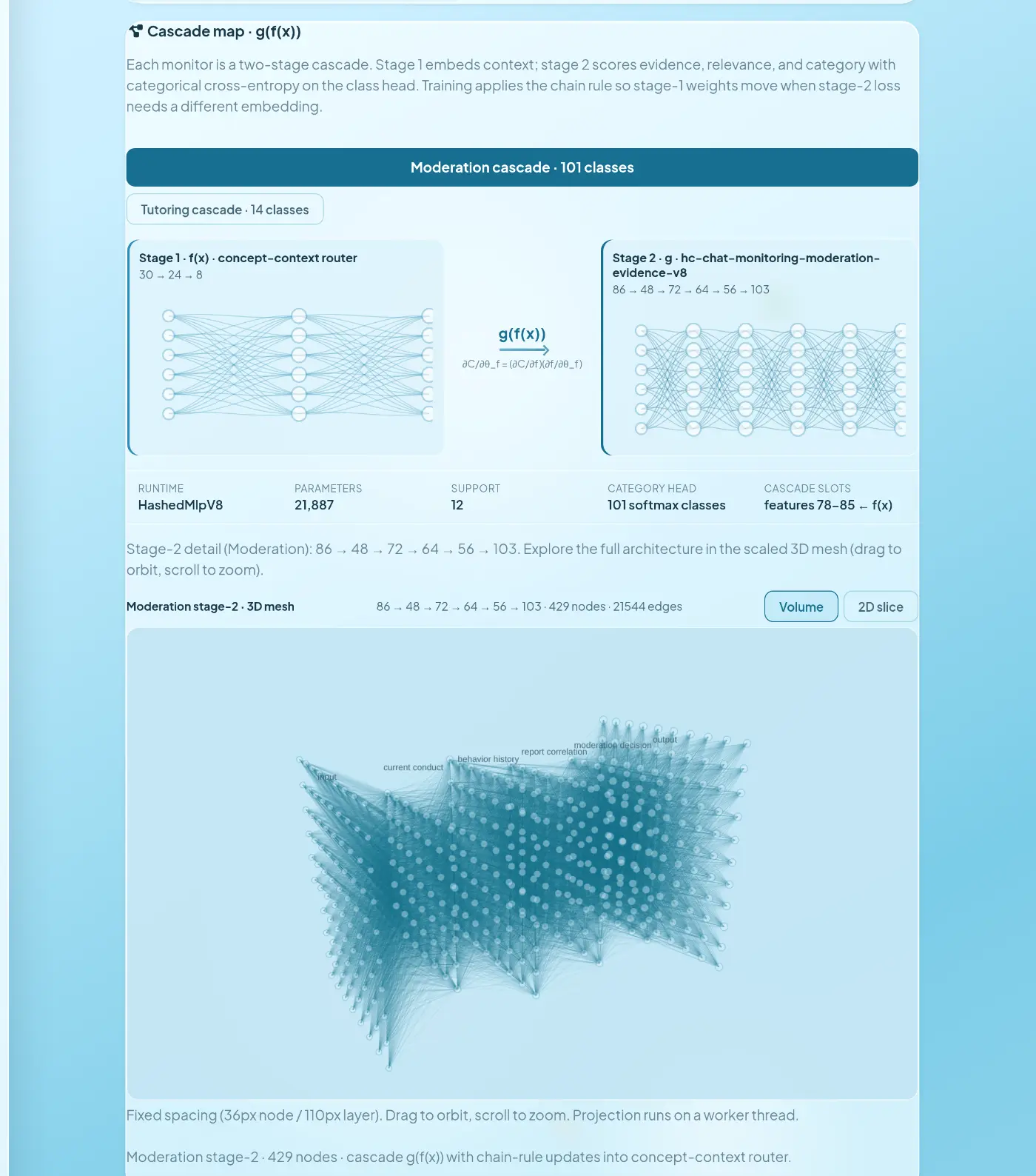 Homework Central's admin-only Neural Network page: a moderation cascade map showing stage 1, a small concept-context router network diagram, feeding stage 2, a larger evidence-and-category network, with runtime HashedMlpV8, 21,887 parameters, 12 support and 101 softmax classes, above a 3D mesh visualization of the stage-2 network's 429 nodes and 21,544 edges, labeled input through output along its layers.