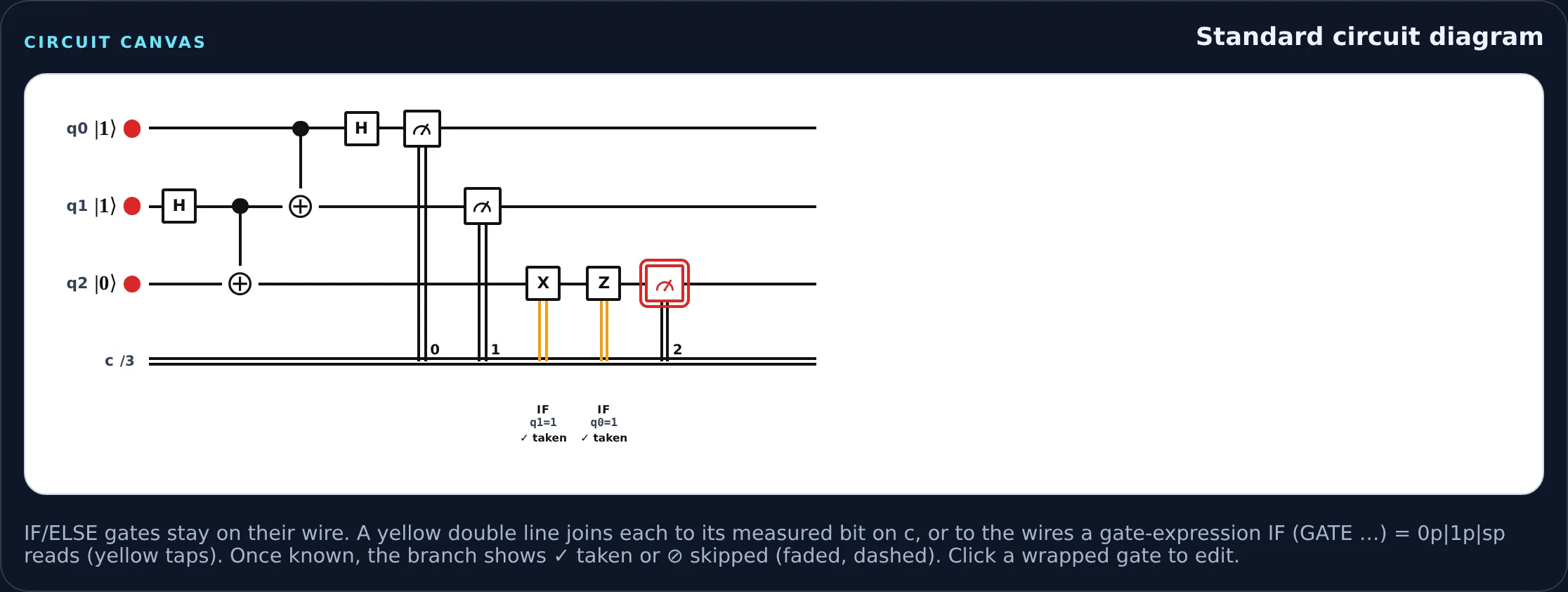 The QPU circuit canvas running quantum teleportation: three qubit wires q0 to q2 and a classical register c, an H and CNOT preparing the entangled pair, measurement meters on q0 and q1 feeding the classical register on double lines, and X and Z corrections on q2 marked IF q1=1 taken and IF q0=1 taken.